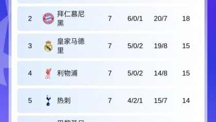 世界杯官方手机客户端安装-尴尬掉队！7轮过后，欧冠6支英超参赛队仅曼城未在晋级区